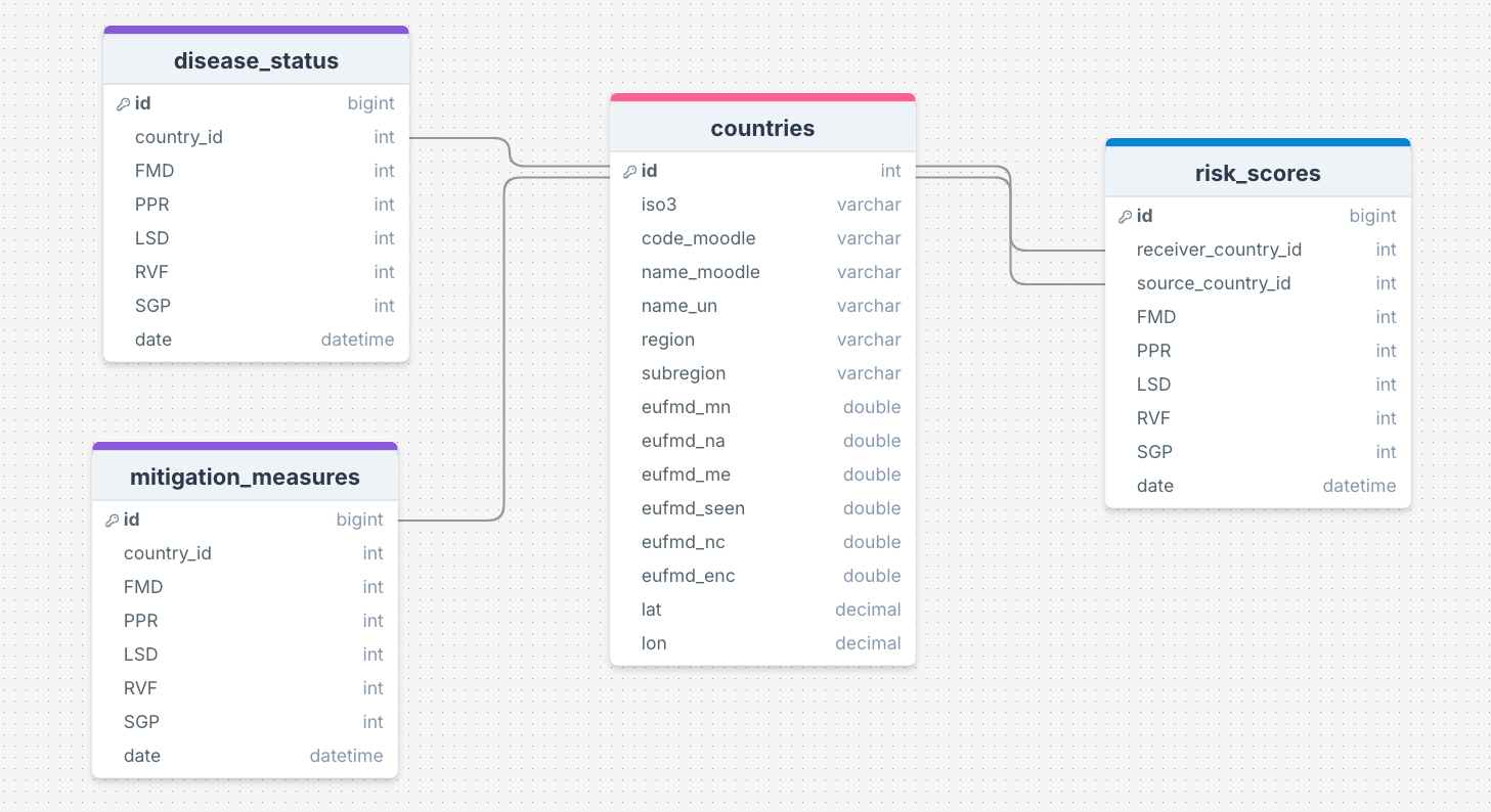 database schema showing 4 connected database tables: countries, disease_status, mitigation_measures, and risk_scores